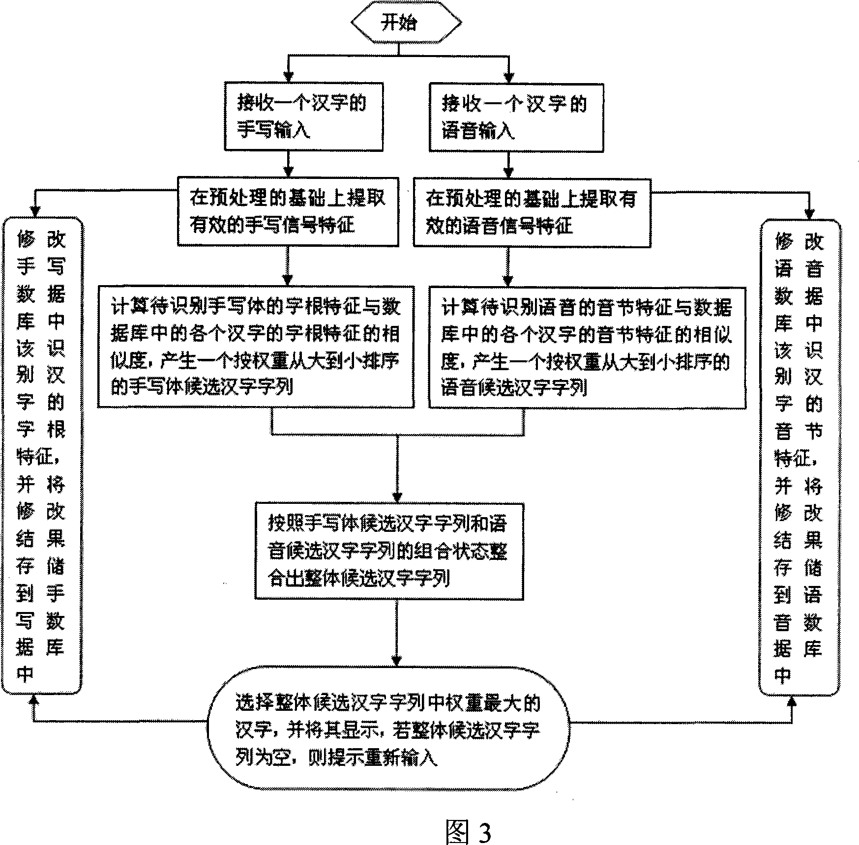 Chinese characters input system integrating voice input and hand-written input function