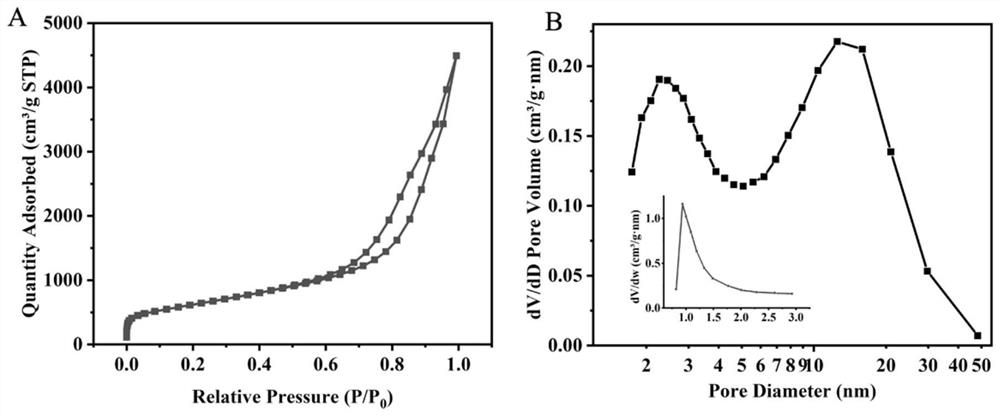 Simple preparation method of honeycomb porous carbon with high specific surface area