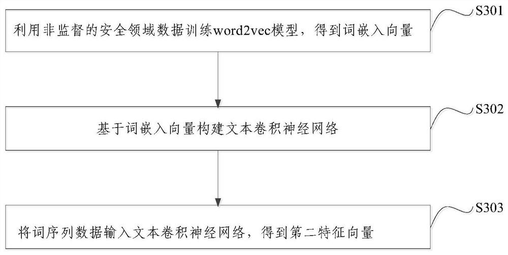 Small sample threat risk early warning method and device based on deep learning