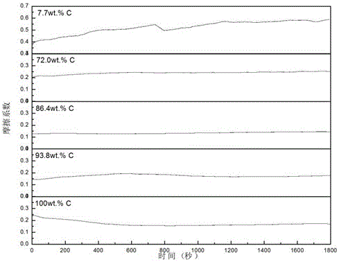 Low-friction nanometer TaC-reinforced carbon-based composite film preparation method