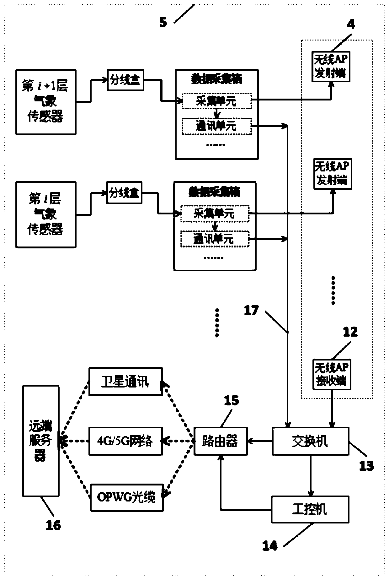 Gradient meteorological observation system based on shared transmission tower