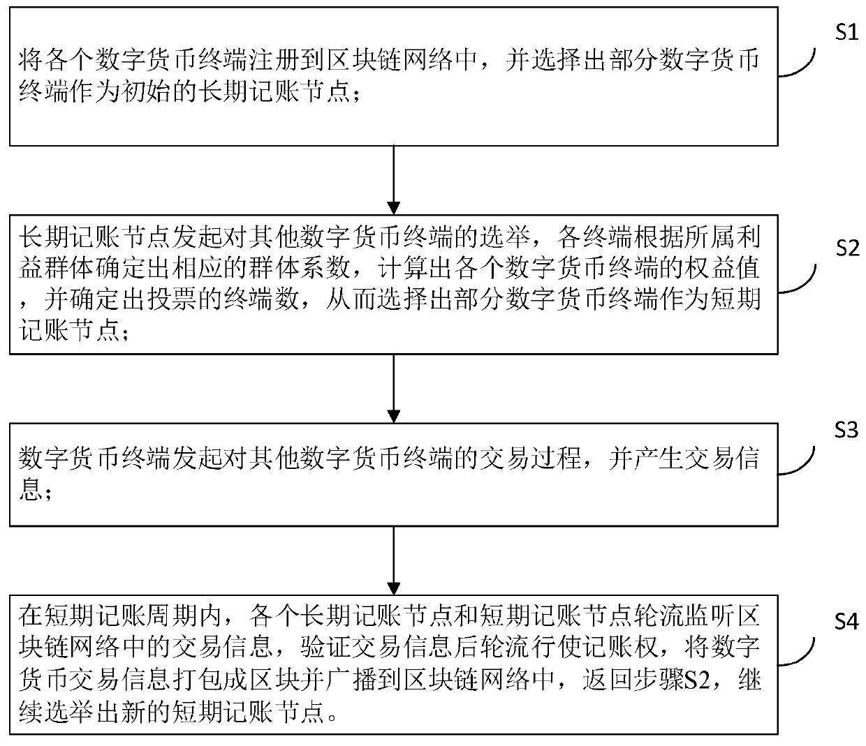 Digital currency transaction method and system based on block chain