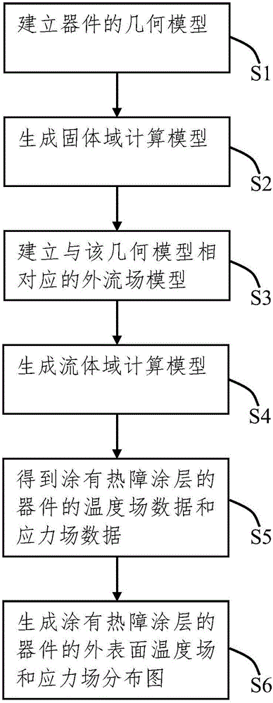 Working condition simulation method for device coated with thermal barrier coating