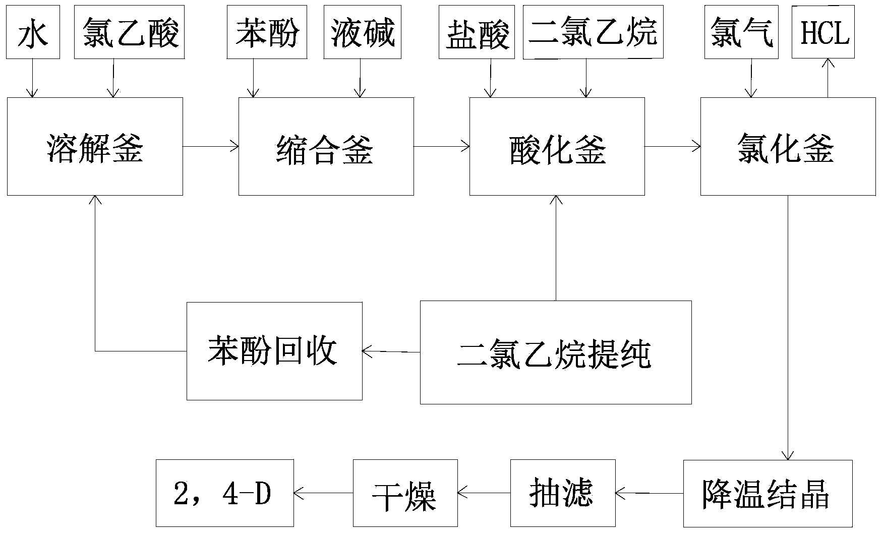 Preparation method and device of 2,4-dichlorphenoxyacetic acid