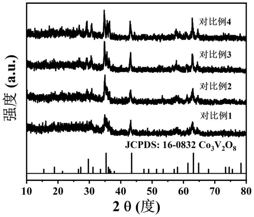 Co3V2O8 bifunctional electro-catalytic material as well as preparation method and application thereof