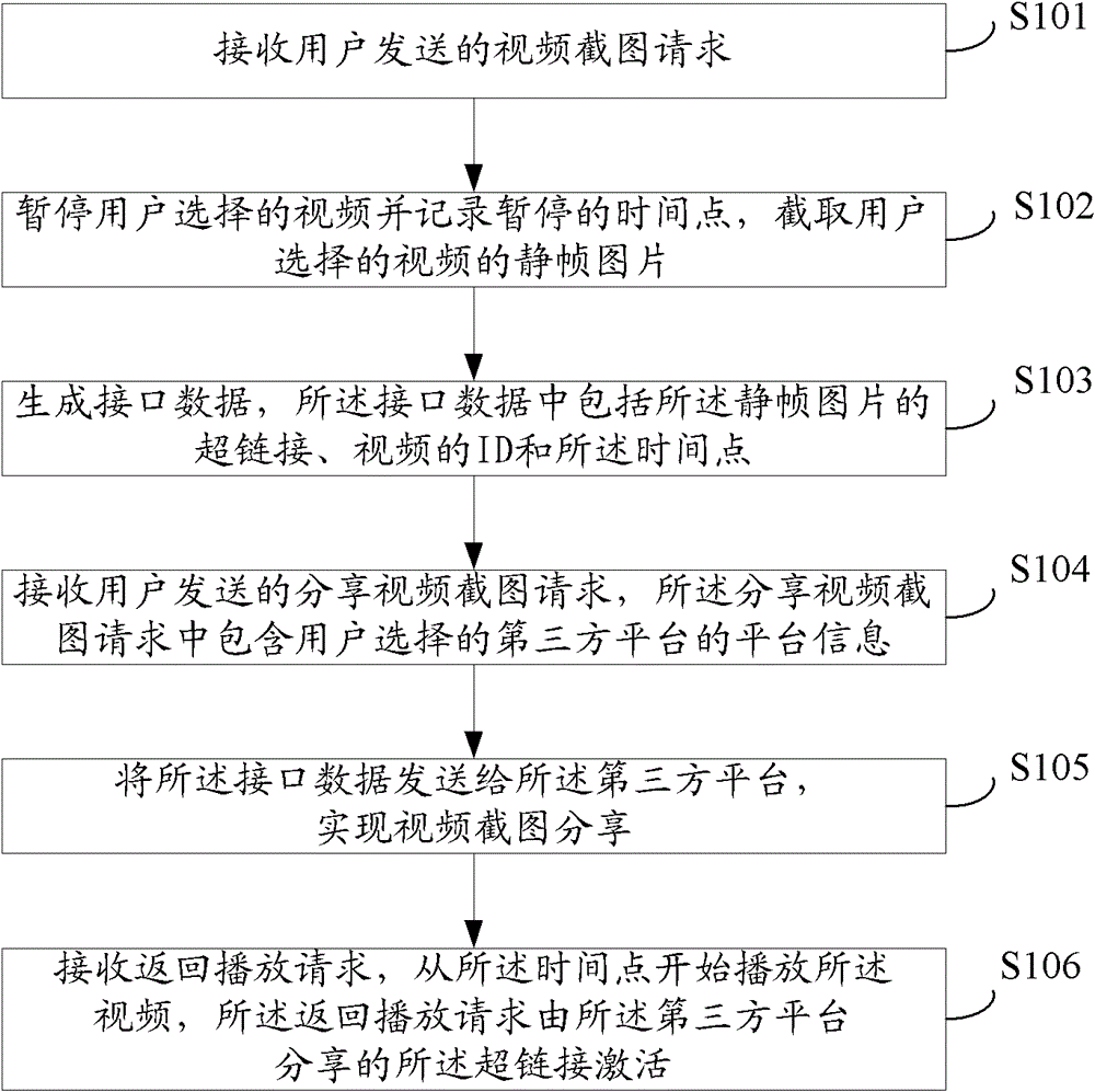 Method and device for sharing video picture and returning to playing