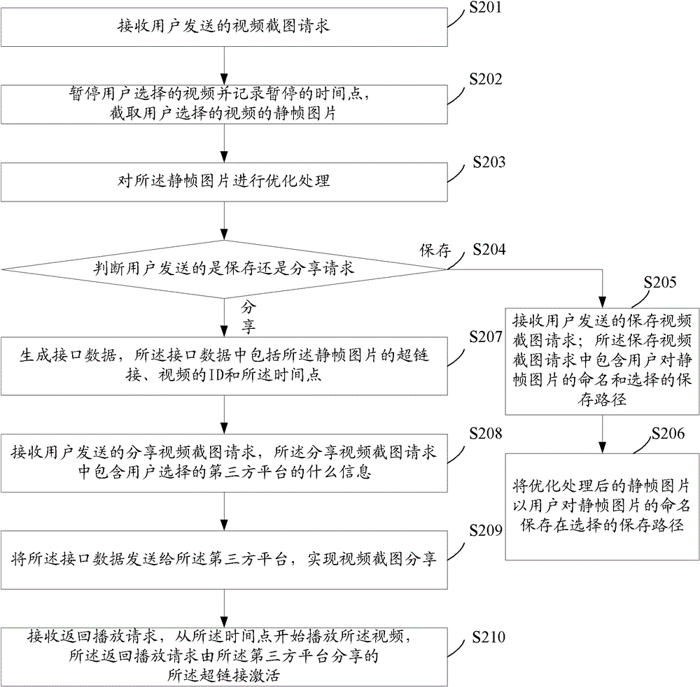 Method and device for sharing video picture and returning to playing