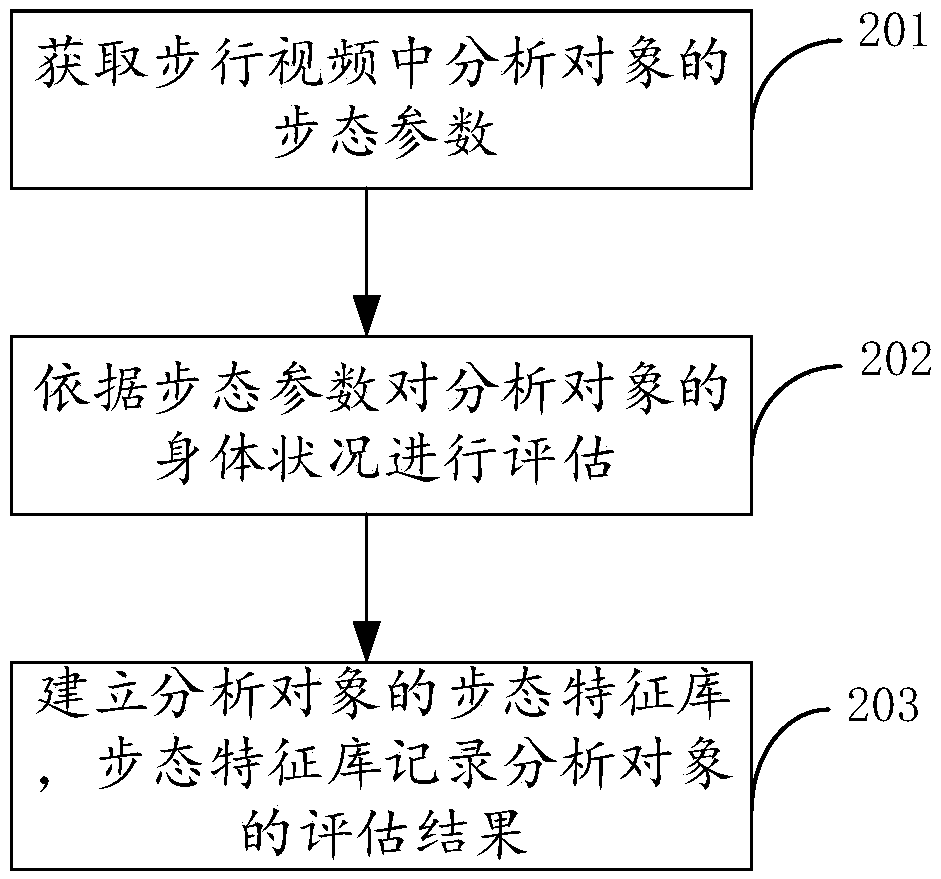 Gait analysis method and device