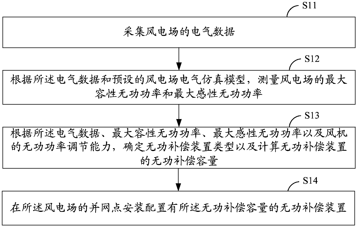 Configuration method and system for reactive power compensation of wind power plant