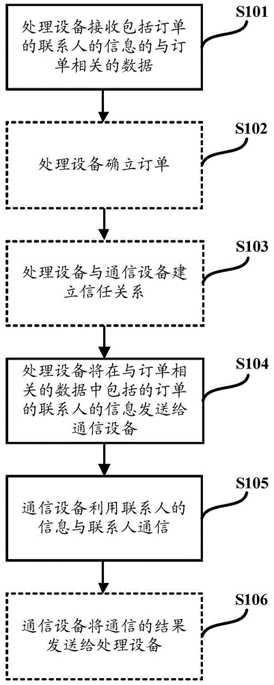 Method for processing order in communication system and communication system