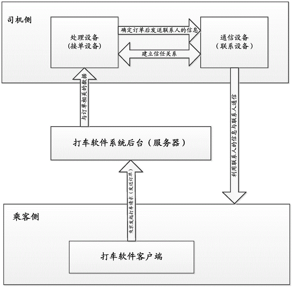 Method for processing order in communication system and communication system