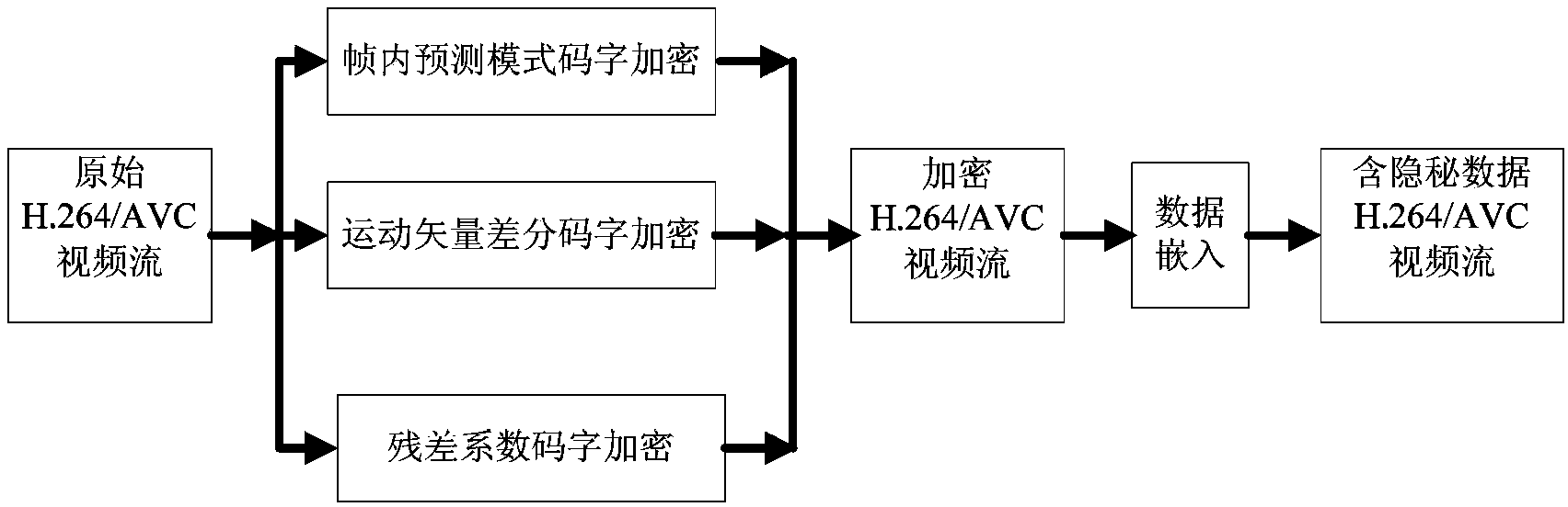 Method for hiding H. 264/AVC video data of encrypted domain