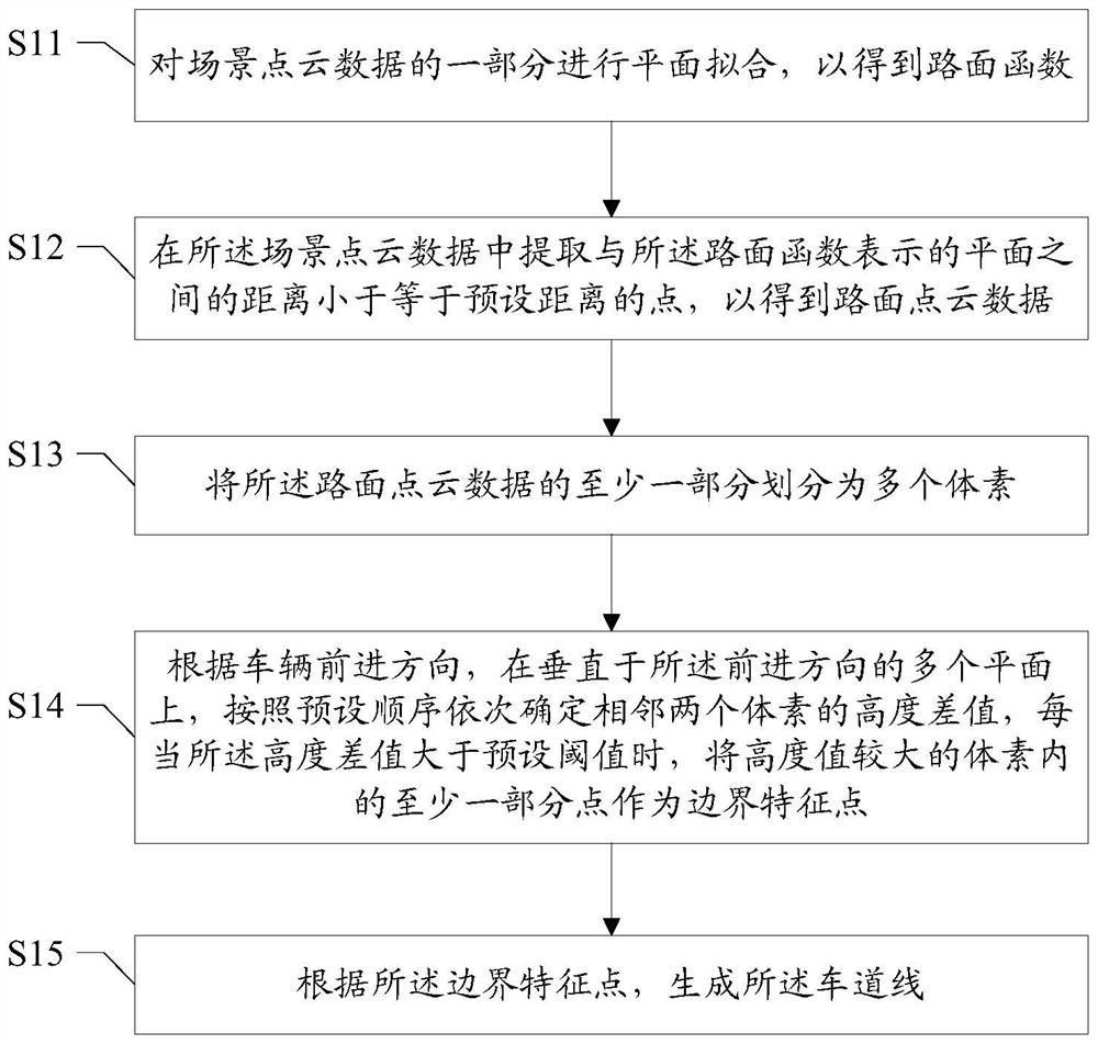 Lane line generation method and device, computer readable storage medium and terminal