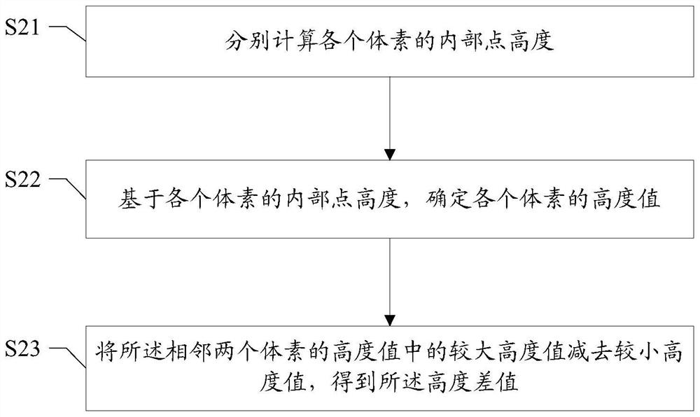 Lane line generation method and device, computer readable storage medium and terminal