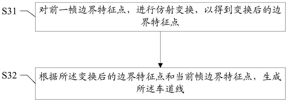 Lane line generation method and device, computer readable storage medium and terminal