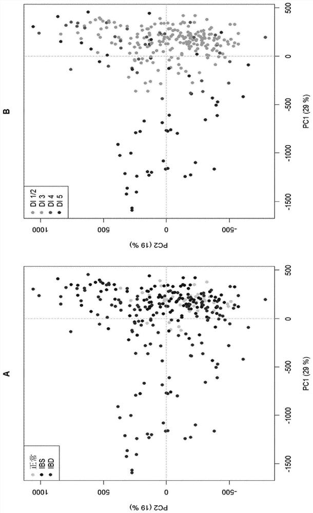 Method for determining gastrointestinal dysbiosis