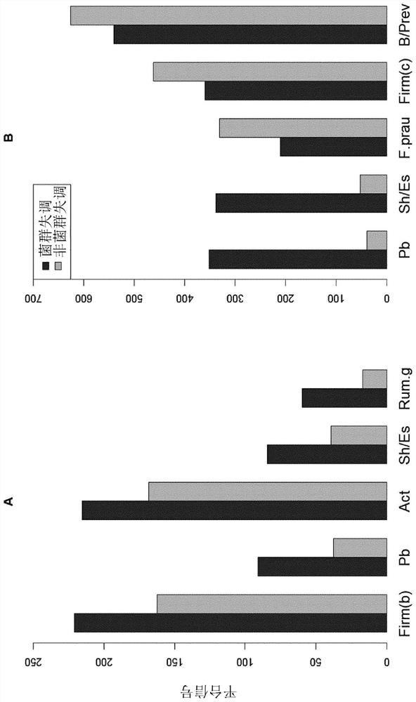 Method for determining gastrointestinal dysbiosis