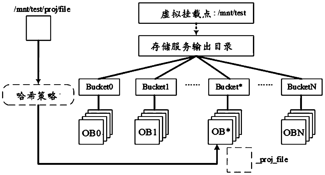 A Distributed Data Organization Method for High Performance Computing