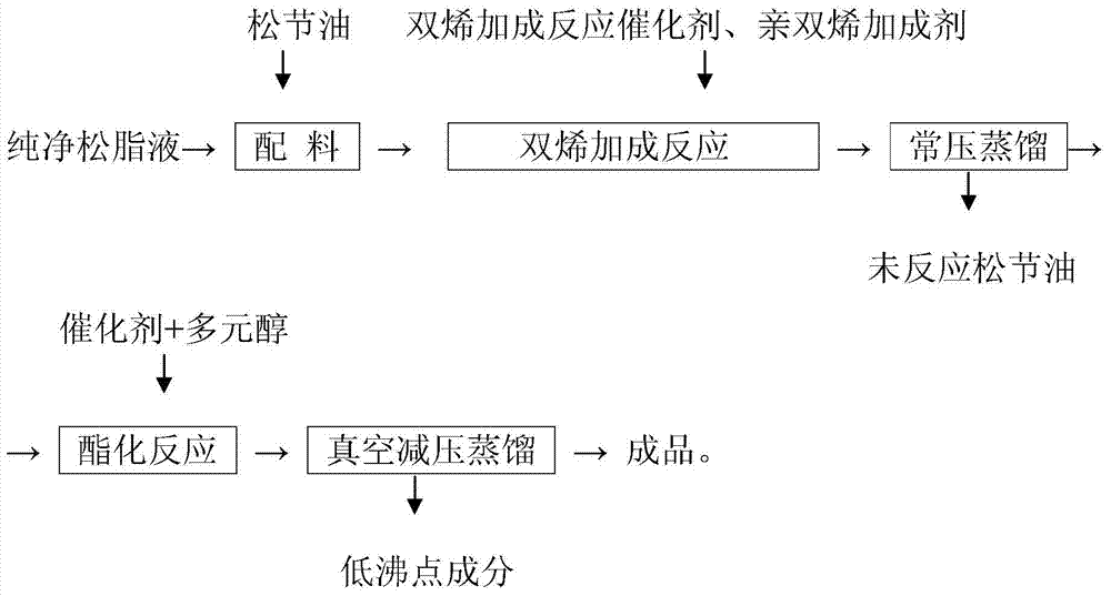 Method for preparing polyol ester resin of terpene and rosin diene addition product based on rosin