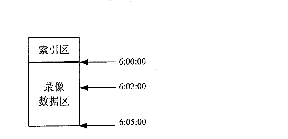 Method and device for video management of video monitoring system