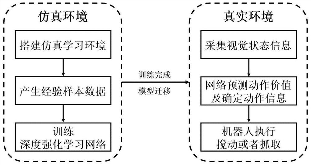 Robot stirring and grabbing combination method based on deep reinforcement learning