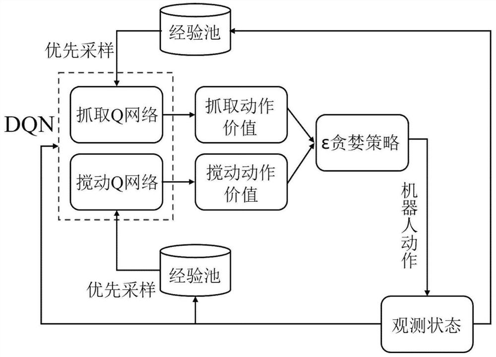 Robot stirring and grabbing combination method based on deep reinforcement learning