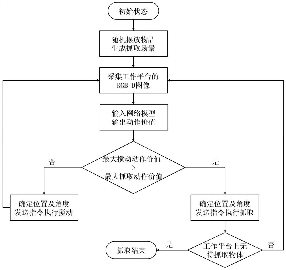 Robot stirring and grabbing combination method based on deep reinforcement learning