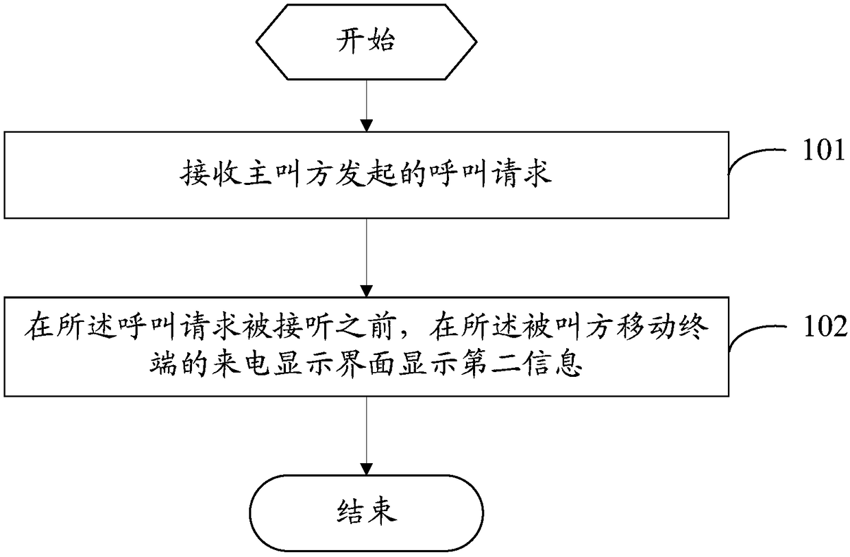 Caller display processing method and mobile terminal