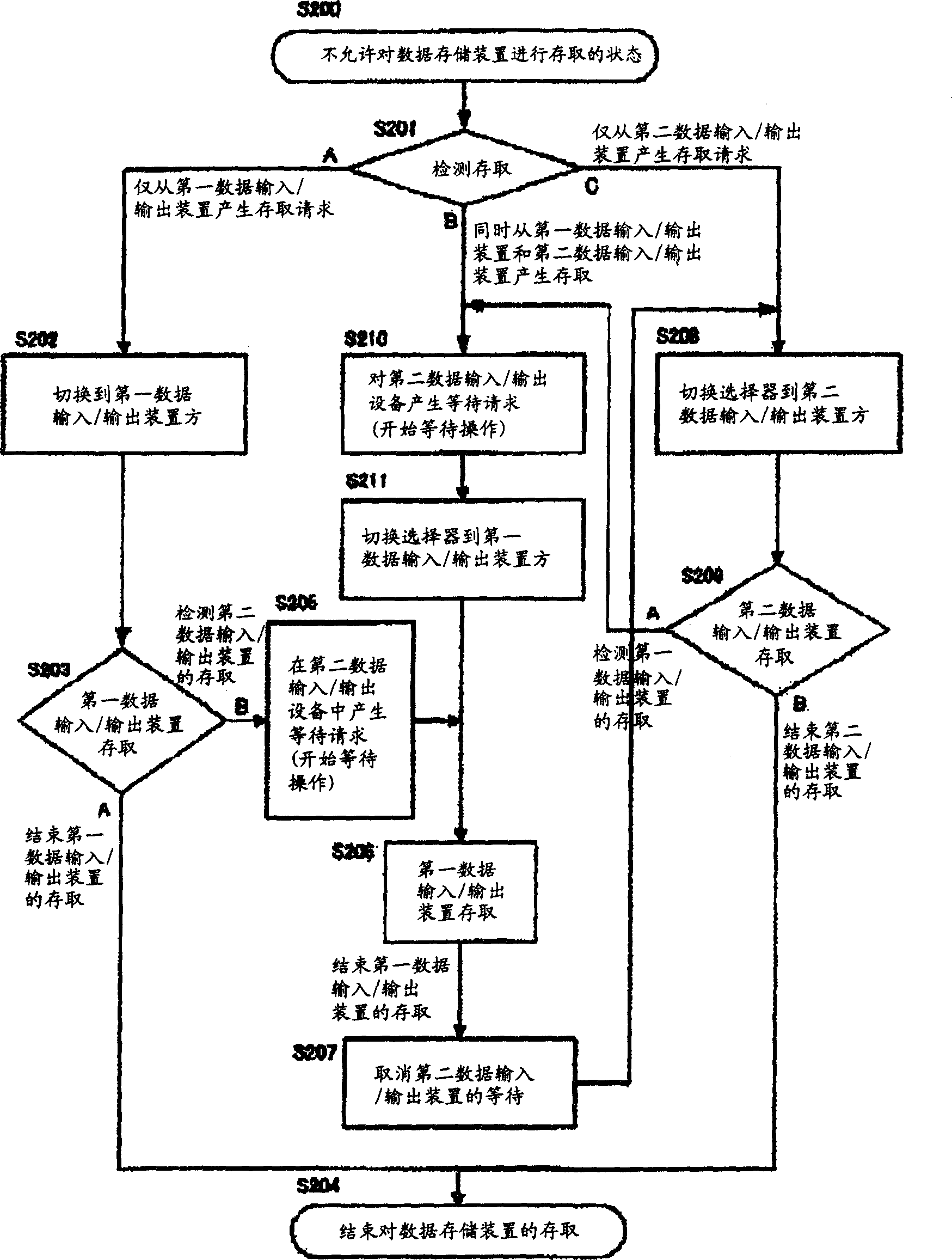 Information processor and memory access arranging method