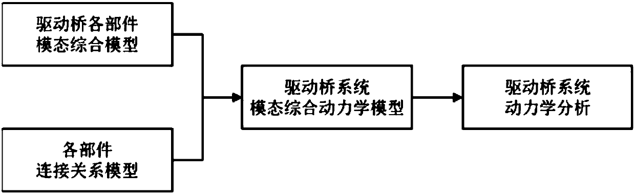 Modal Synthetic Dynamics Modeling and Analysis Method for Vehicle Drive Axle System