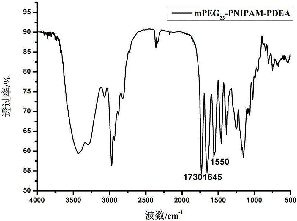 Polymer, preparation method and poly-N-isopropylacrylamide europium complex micelle