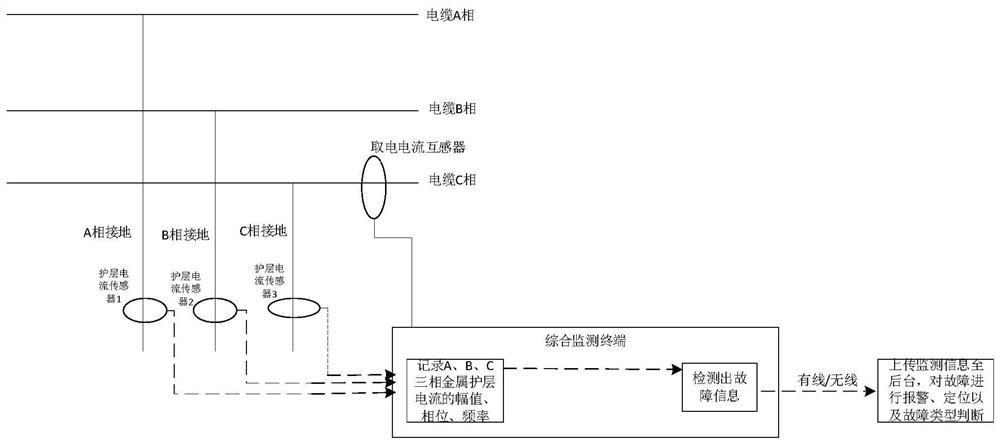 Comprehensive monitoring method and system for cable faults and operation states