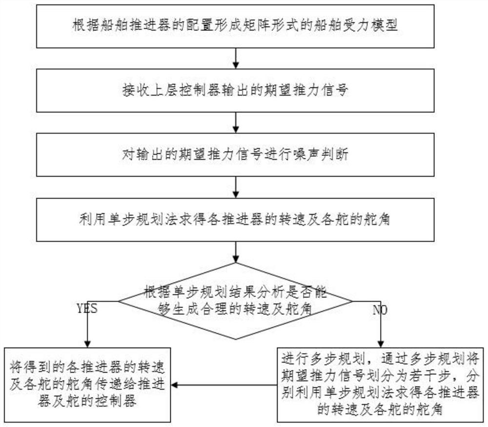 Thrust distribution optimization method considering propeller performance