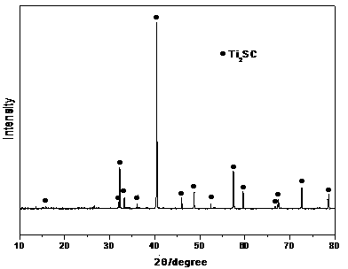 Novel method for synthesizing Ti2SC ceramic by microwave heating