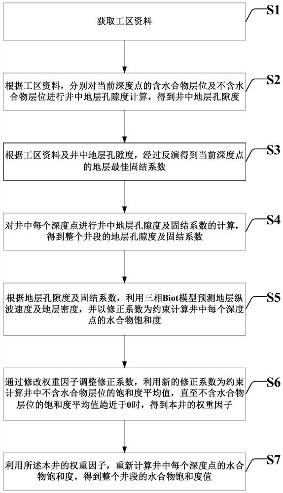 Rock physics calculation method and system for saturation of natural gas hydrate in well