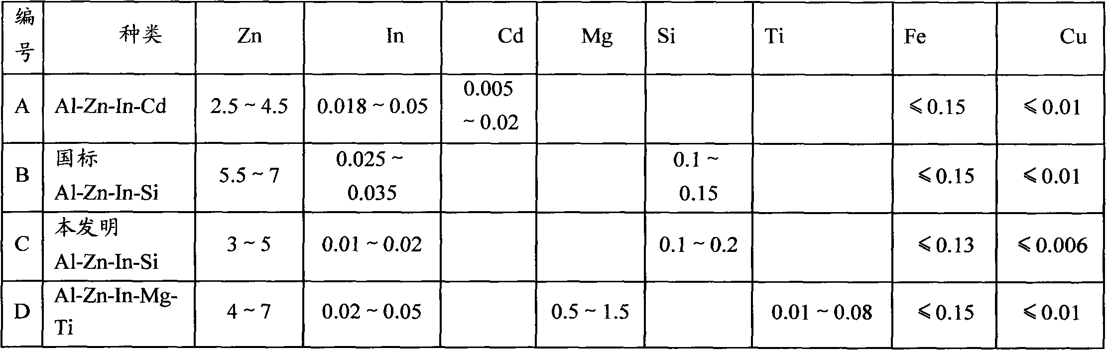 Sacrificial anode for deep sea environment and manufacturing method thereof