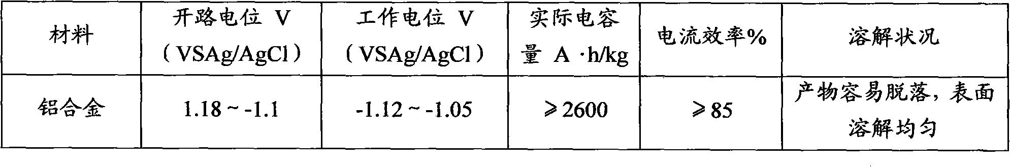 Sacrificial anode for deep sea environment and manufacturing method thereof