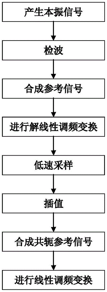 Sampling Method of UWB Chirp Signal Based on Bilinear Transform