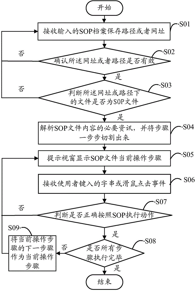 Smart SOP prompt function system and method