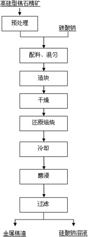 Method for preparing metallic tin and sodium silicate by utilizing high-silicon type cassiterite concentrate