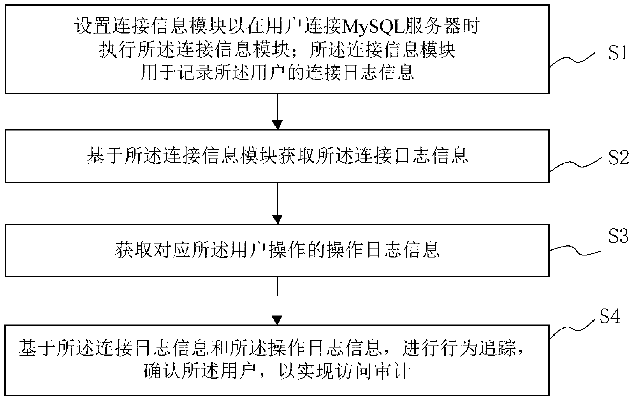 MySQL access auditing method and system, storage medium and terminal