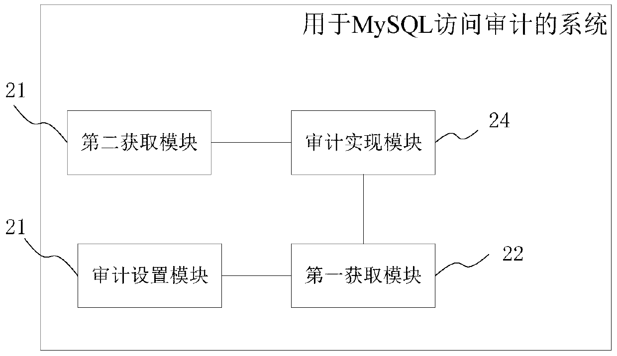 MySQL access auditing method and system, storage medium and terminal