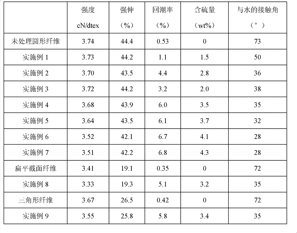 Method for performing surface modification of polyester filaments by remote plasmas