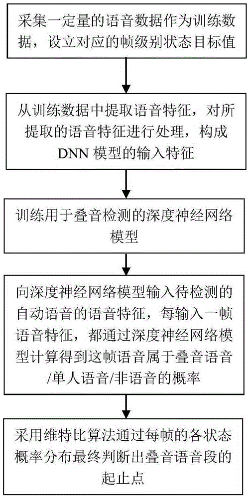 An automatic voice summation tone detection method based on a deep neural network