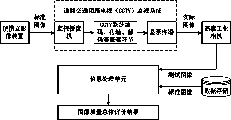 Image quality evaluation method of road traffic closed-circuit television based on machine vision