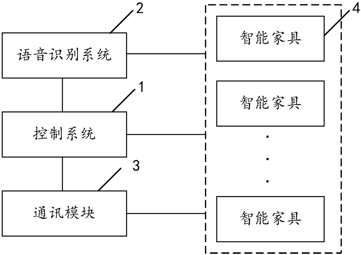 Smart home system