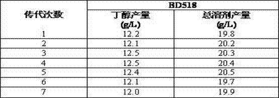 Clostridium acetobutylicum strain and application thereof