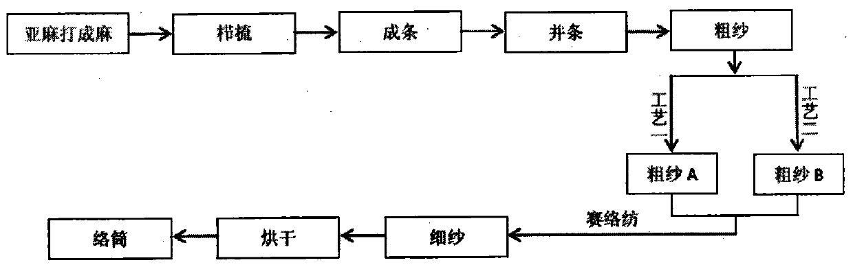 A preparation method of flax semi-bleached yarn with dyeing differentiation