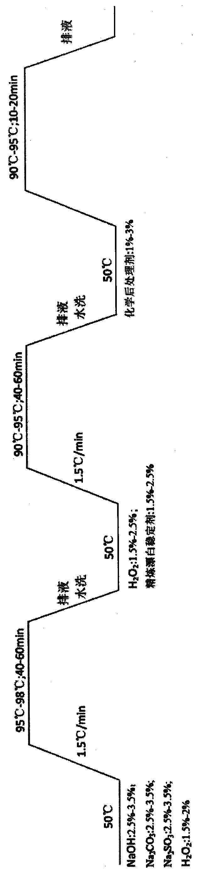 A preparation method of flax semi-bleached yarn with dyeing differentiation