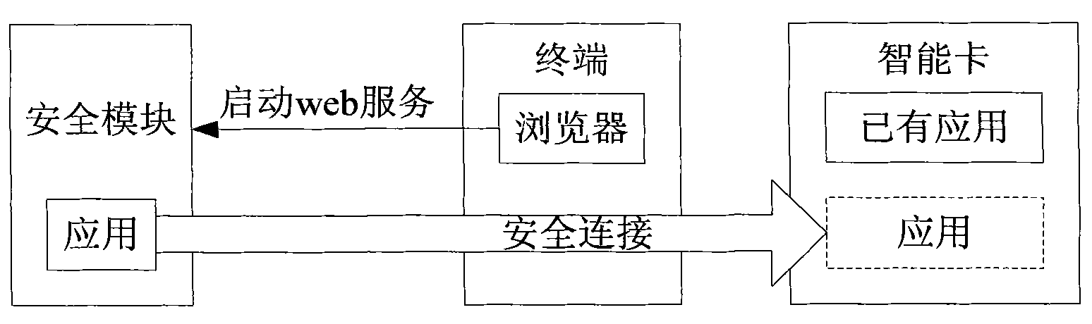 Method and system for deploying application of smart card, and security module